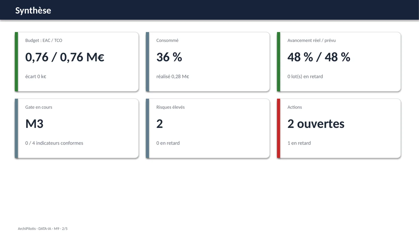 Diapositive Synthèse du PowerPoint de comité : six indicateurs