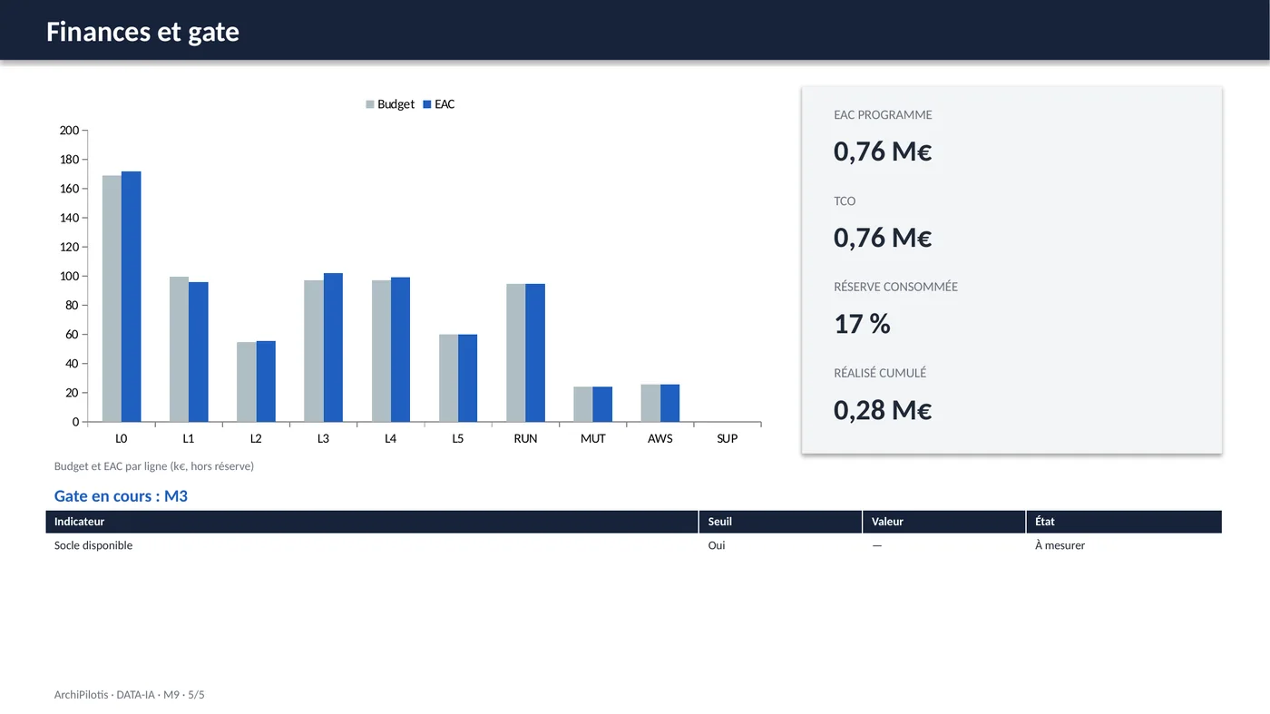 Diapositive Finances et gate avec graphique budget et EAC par lot